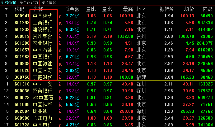 A股总市值排行榜前十名单出炉！中国移动总市值2.15万亿坐稳龙头