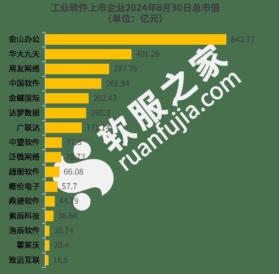 中国工业软件上市企业2024年最新市值排行及盈利能力分析