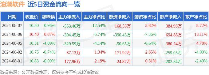 股票行情快报：浪潮软件（600756）8月7日主力资金净卖出553.46万元