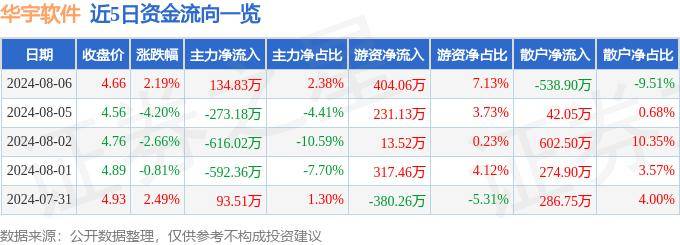 股票行情快报：华宇软件（300271）8月6日主力资金净买入134.83万元