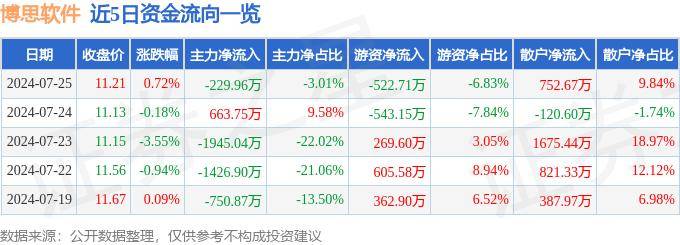 股票行情快报：博思软件（300525）7月25日主力资金净卖出229.96万元