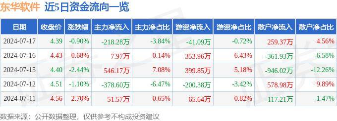 股票行情快报：东华软件（002065）7月17日主力资金净卖出218.28万元