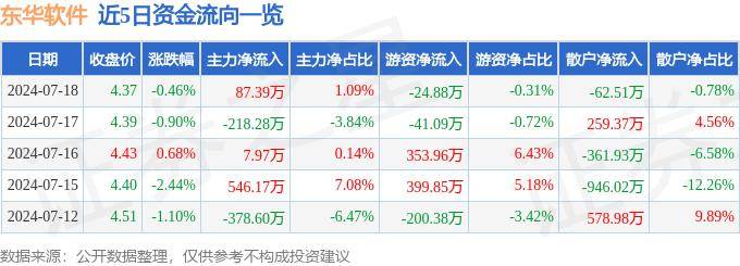 股票行情快报：东华软件（002065）7月18日主力资金净买入87.39万元