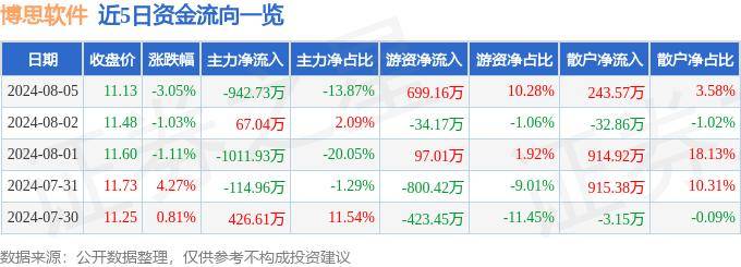 股票行情快报：博思软件（300525）8月5日主力资金净卖出942.73万元