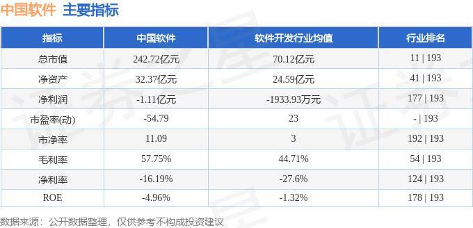 股票行情快报：中国软件（600536）7月4日主力资金净卖出6281.19万元
