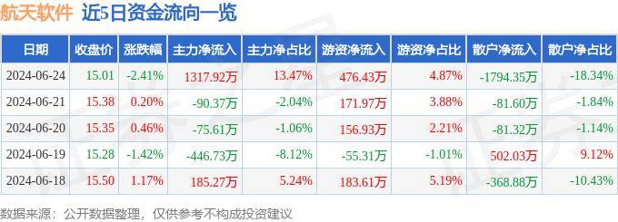 股票行情快报：航天软件（688562）6月24日主力资金净买入1317.92万元