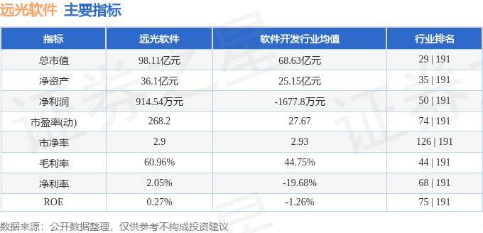 股票行情快报：远光软件（002063）8月13日主力资金净卖出561.58万元