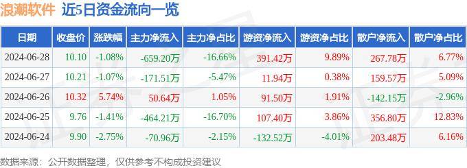 股票行情快报：浪潮软件（600756）6月28日主力资金净卖出659.20万元