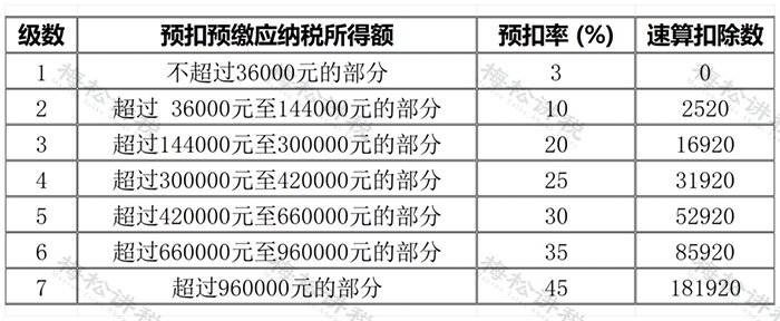 个人所得税新政！10月1日起实施！